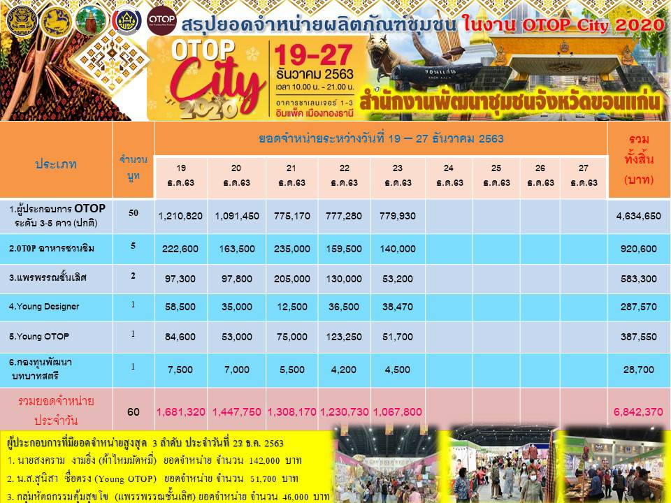?? จังหวัดขอนแก่น : ห้าวันยอดพุ่ง 6.8 ล้าน ! งาน “OTOP City 2020” ??