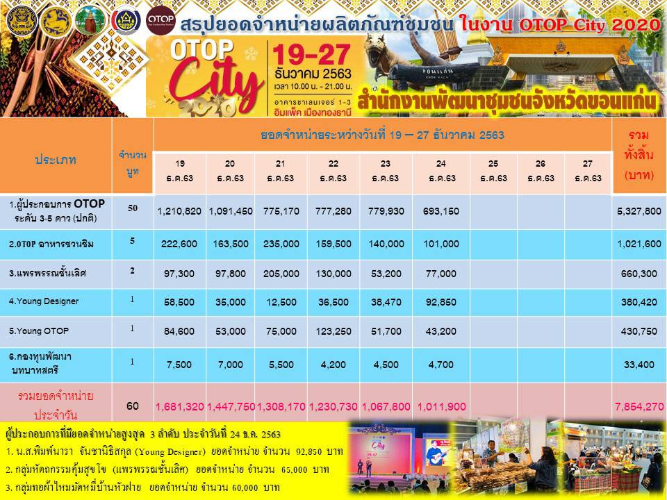 ? จังหวัดขอนแก่น : หกวันยอดพุ่ง 7.8 ล้าน ! สร้างยอดขาย รายได้ไม่หยุด งาน “OTOP City 2020” ?