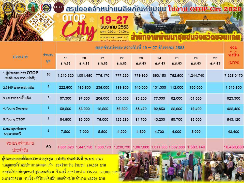 ?? โค้งสุดท้าย “OTOP City 2020” แปดวันพุ่ง 10 ล้าน ! ??