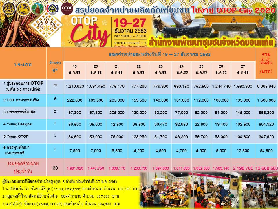 ?? ปิดท้ายอย่างสวยงาม OTOP ขอนแก่นทะลุเป้า ! 12.6 ล้าน ในงาน “OTOP City 2020” ??