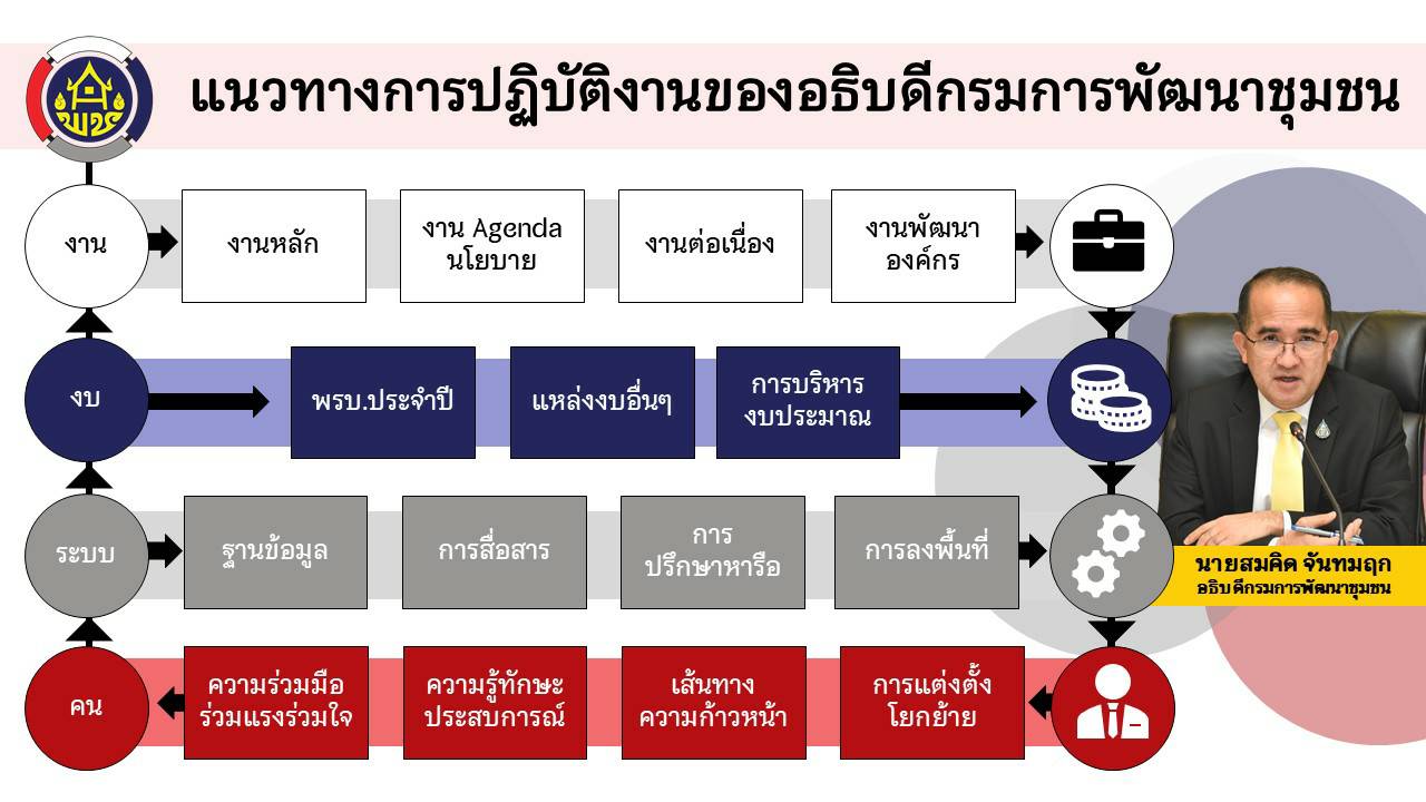 พช.ขอนแก่น : ร่วมประชุมกรมการพัฒนาชุมชน ครั้งที่ 9/2564 ผ่านระบบประชุมออนไลน์ Zoom Cloud Meeting