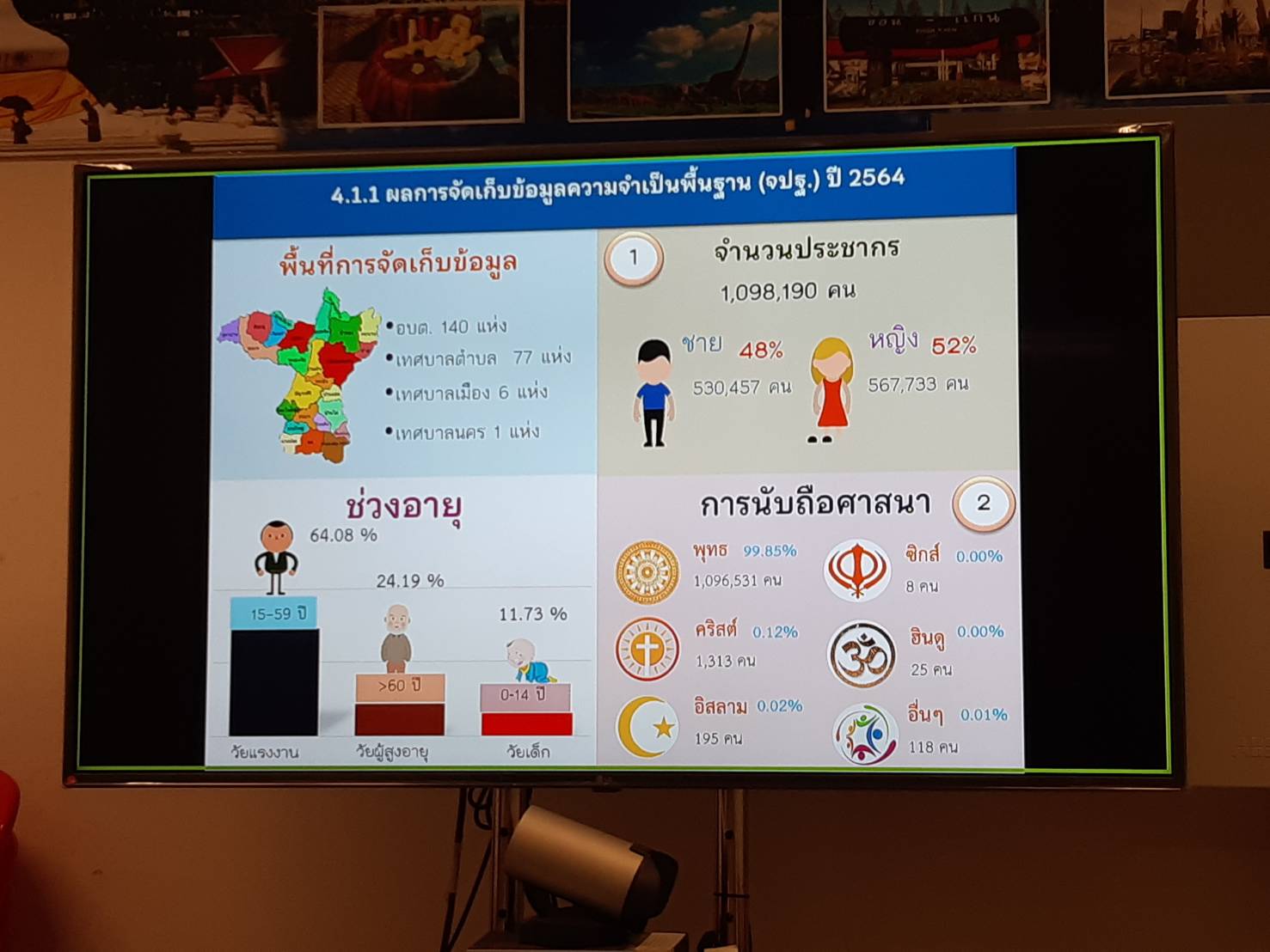 พช.ขอนแก่น : ประชุมคณะทำงานบริหารการจัดเก็บข้อมูลความจำเป็นพื้นฐาน (จปฐ.) และข้อมูล กชช.2ค. จังหวัดขอนแก่น ครั้งที่ 2/2564 พร้อมส่งเสริมการนำข้อมูลไปใช้ประโยชน์ในการพัฒนาคุณภาพชีวิตของประชาชนอย่างต่อเนื่อง