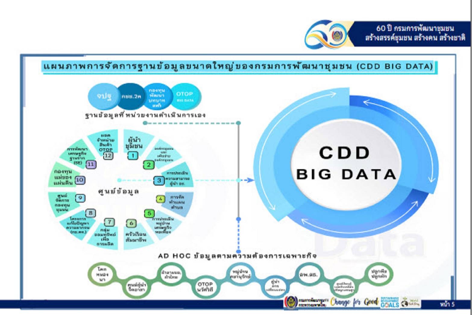 พช.ขอนแก่น : ร่วมประชุมเตรียมความพร้อมการขับเคลื่อนงานตามภารกิจของศูนย์สารสนเทศเพื่อการพัฒนาชุมชน ประจำปี 2565