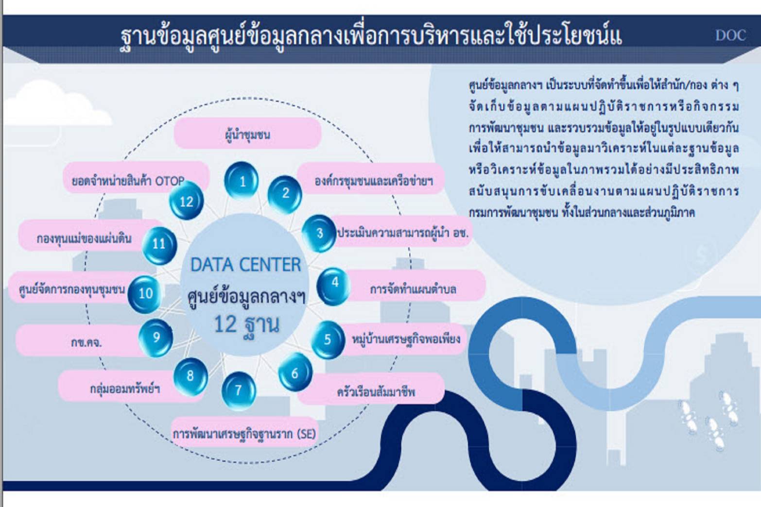 พช.ขอนแก่น : ร่วมประชุมเตรียมความพร้อมการขับเคลื่อนงานตามภารกิจของศูนย์สารสนเทศเพื่อการพัฒนาชุมชน ประจำปี 2565