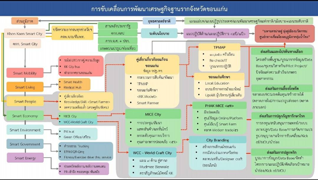 พช.ขอนแก่น: ประชุมการบริหารจัดการระบบข้อมูลสารสนเทศแบบบูรณาการ สนับสนุนการขับเคลื่อนการพัฒนาเศรษฐกิจฐานรากเพื่อแก้ไขปัญหาความยากจนและลดความเหลื่อมล้ำ