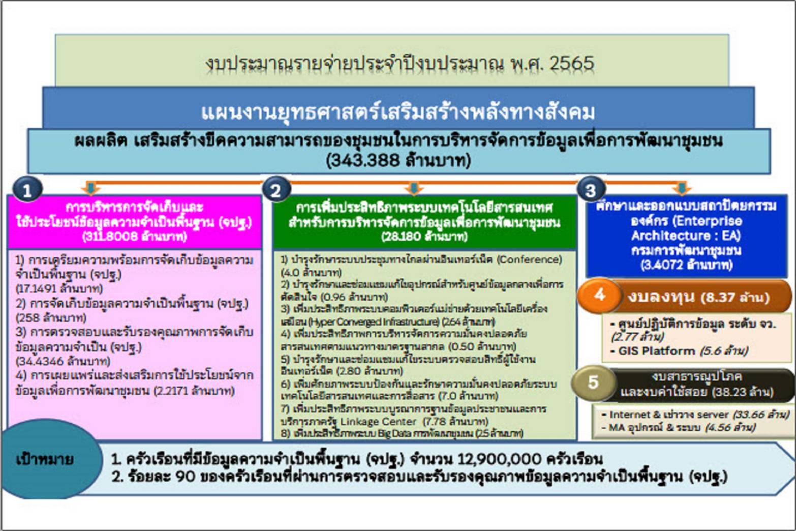 พช.ขอนแก่น : ร่วมประชุมเตรียมความพร้อมการขับเคลื่อนงานตามภารกิจของศูนย์สารสนเทศเพื่อการพัฒนาชุมชน ประจำปี 2565