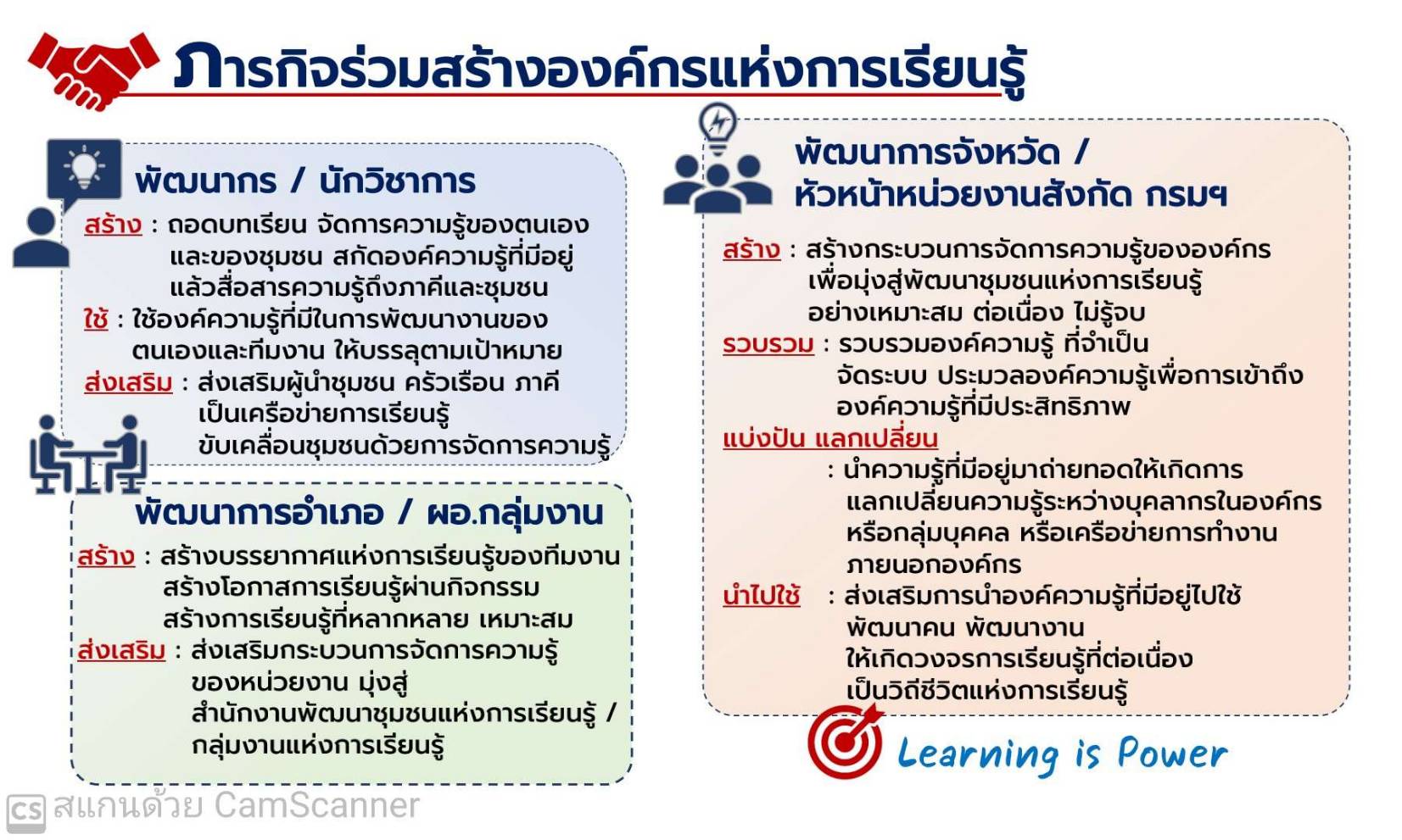 พช.ขอนแก่น : ร่วมประชุม Kick off KM Challenge : การสร้างองค์กรแห่งการเรียนรู้ และโครงการเสริมสร้างและพัฒนาผู้นำการเปลี่ยนแปลง ประจำปีงบประมาณ พ.ศ. 2565
