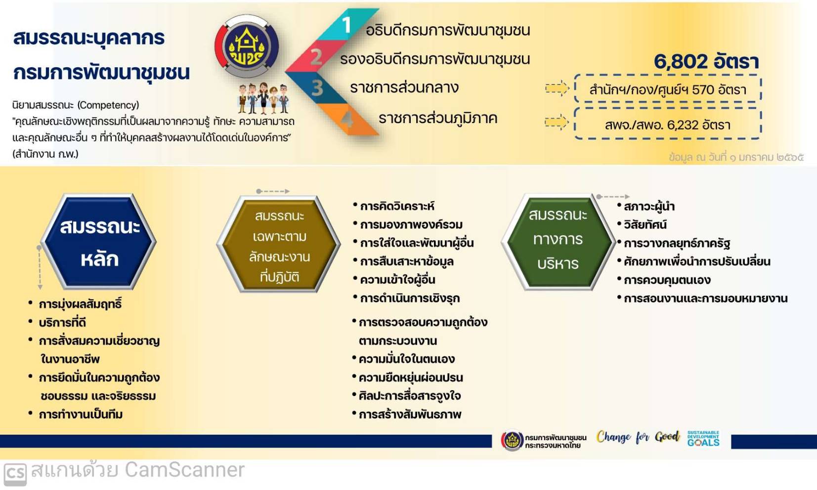 พช.ขอนแก่น : ร่วมประชุม Kick off KM Challenge : การสร้างองค์กรแห่งการเรียนรู้ และโครงการเสริมสร้างและพัฒนาผู้นำการเปลี่ยนแปลง ประจำปีงบประมาณ พ.ศ. 2565