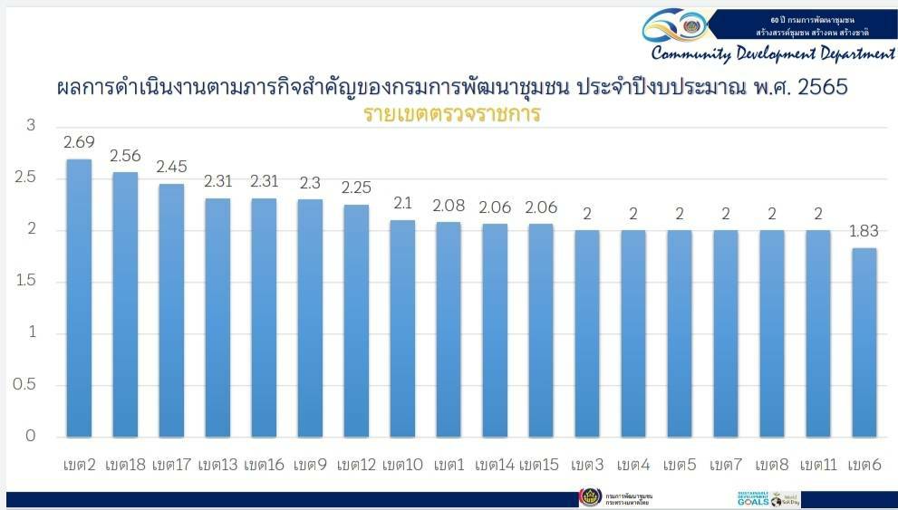 พช.ขอนแก่น :ร่วมการประชุมกรมการพัฒนาชุมชน ครั้งที่ 1/2565 ผ่านระบบวีดิทัศน์ทางไกล Video Conference