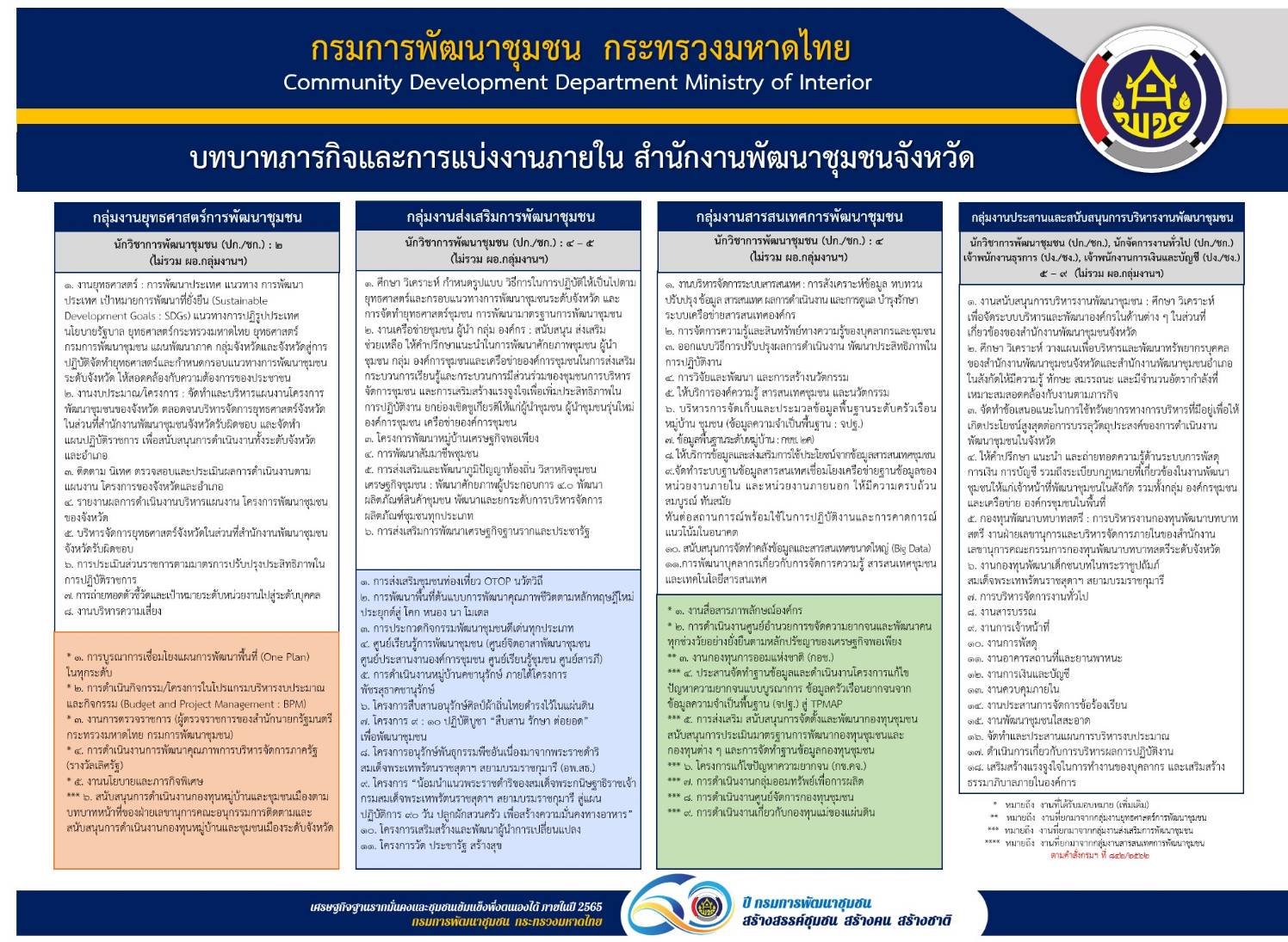 พช.ขอนแก่น : ร่วมประชุมกรมการพัฒนาชุมชน ครั้งที่ 2/2565 ผ่านระบบวีดิทัศน์ทางไกล (Video Conference)