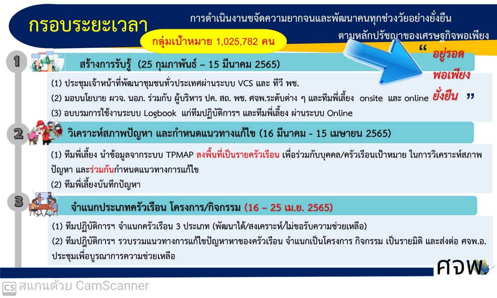 พช.ขอนแก่น ร่วมประชุมการขจัดความยากจนและพัฒนาคนทุกช่วงวัยอย่างยั่งยืนในระดับพื้นที่ (ศจพ.) ประจำปีงบประมาณ พ.ศ. 2565