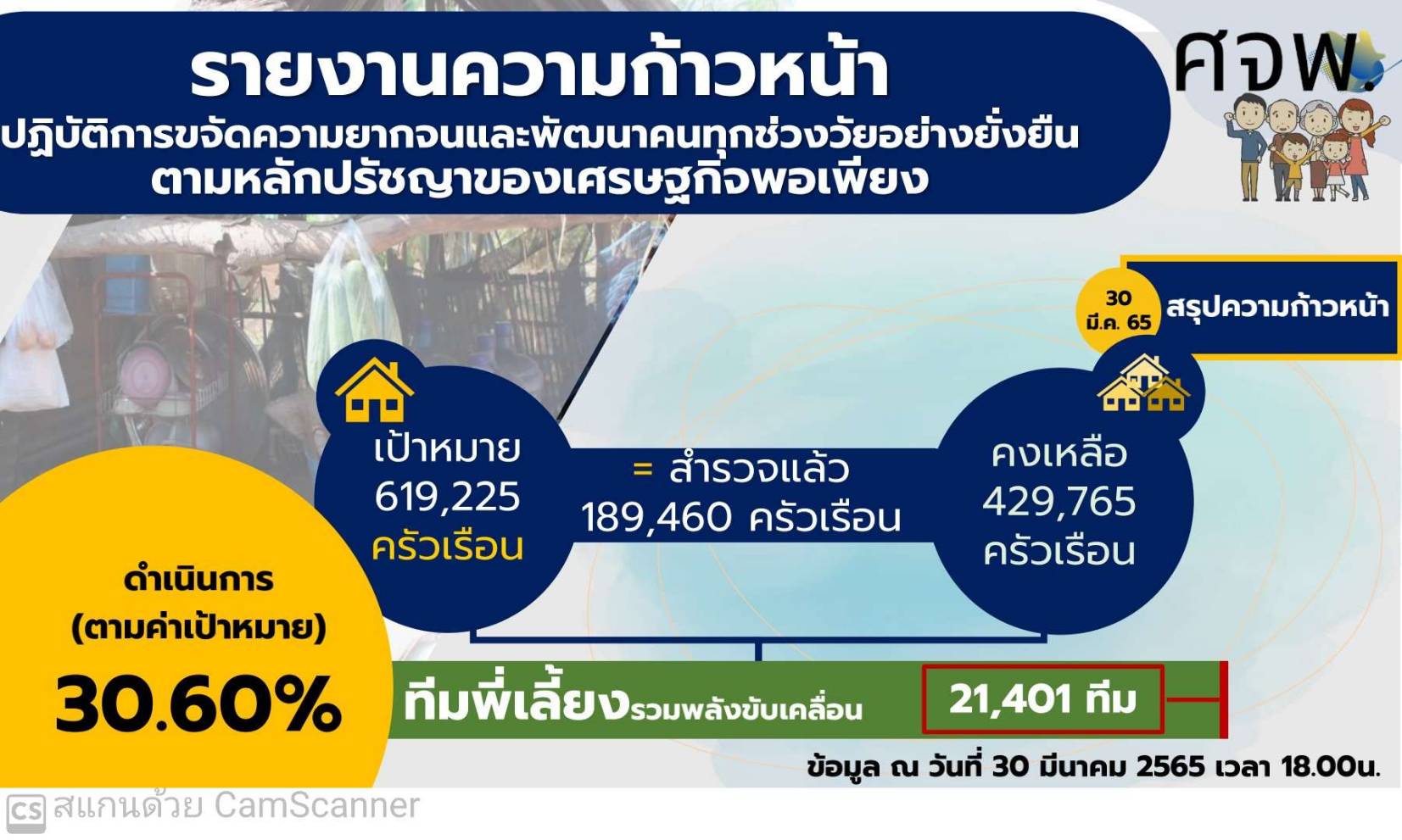 พช.ขอนแก่น ร่วมประชุมการขจัดความยากจนและพัฒนาคนทุกช่วงวัยอย่างยั่งยืนในระดับพื้นที่ (ศจพ.) ประจำปีงบประมาณ พ.ศ. 2565