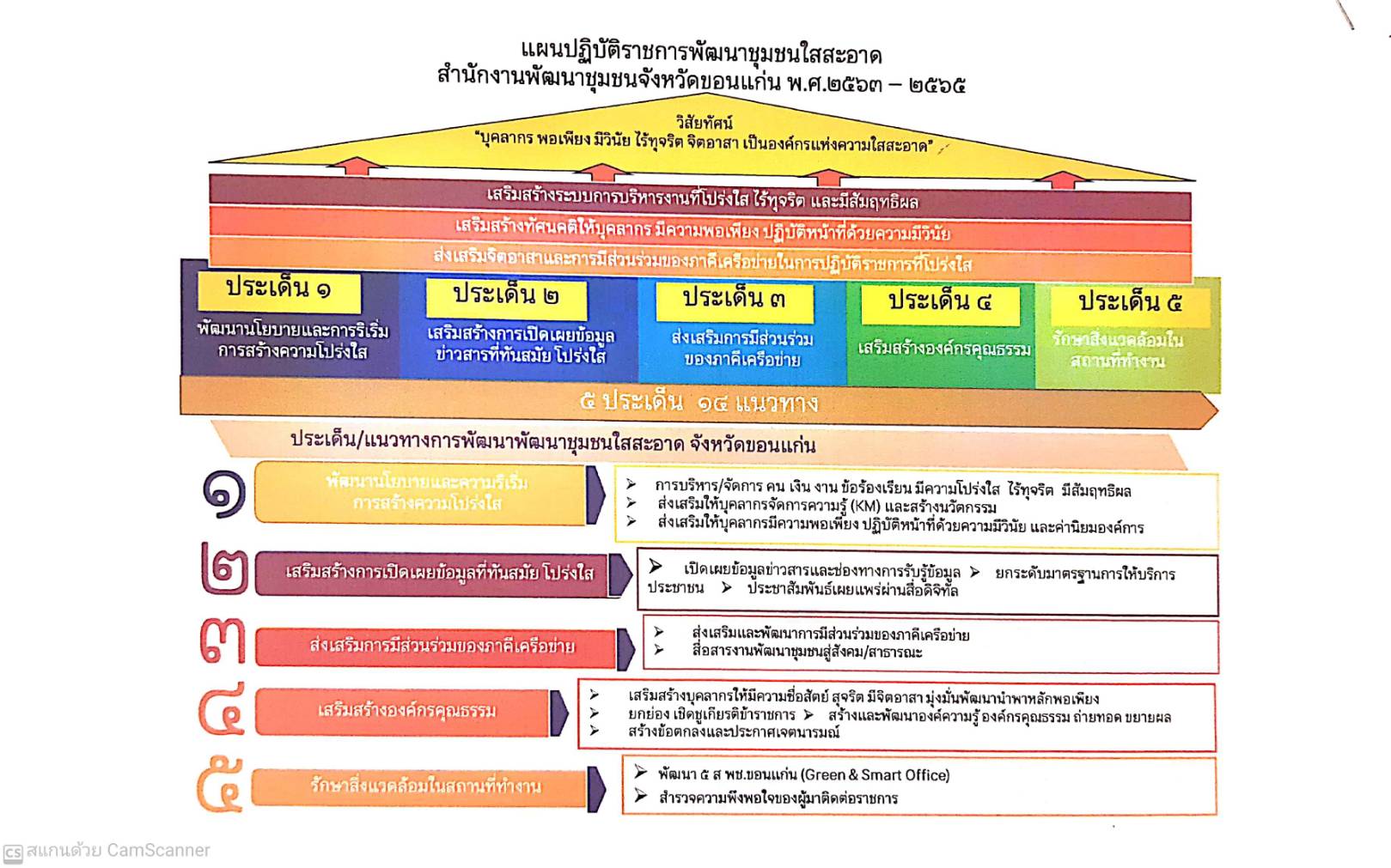 พช.ขอนแก่น : ประชุมคณะทำงานดำเนินงานโครงการพัฒนาชุมชนใสสะอาด สำนักงานพัฒนาชุมชนจังหวัดขอนแก่น ประจำปี 2565 มิติที่ 1 ด้านบทบาทผู้บริหารและความพยายามริเริ่มของหน่วยงานในการสร้างความโปร่งใส
