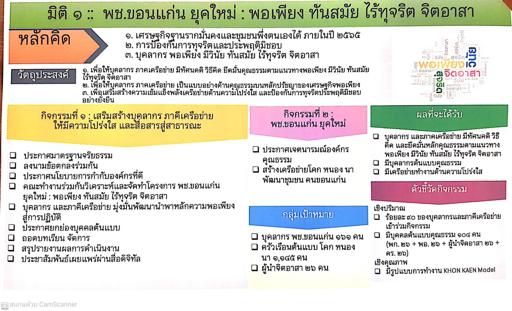 พช.ขอนแก่น : ประชุมคณะทำงานดำเนินงานโครงการพัฒนาชุมชนใสสะอาด สำนักงานพัฒนาชุมชนจังหวัดขอนแก่น ประจำปี 2565 มิติที่ 1 ด้านบทบาทผู้บริหารและความพยายามริเริ่มของหน่วยงานในการสร้างความโปร่งใส