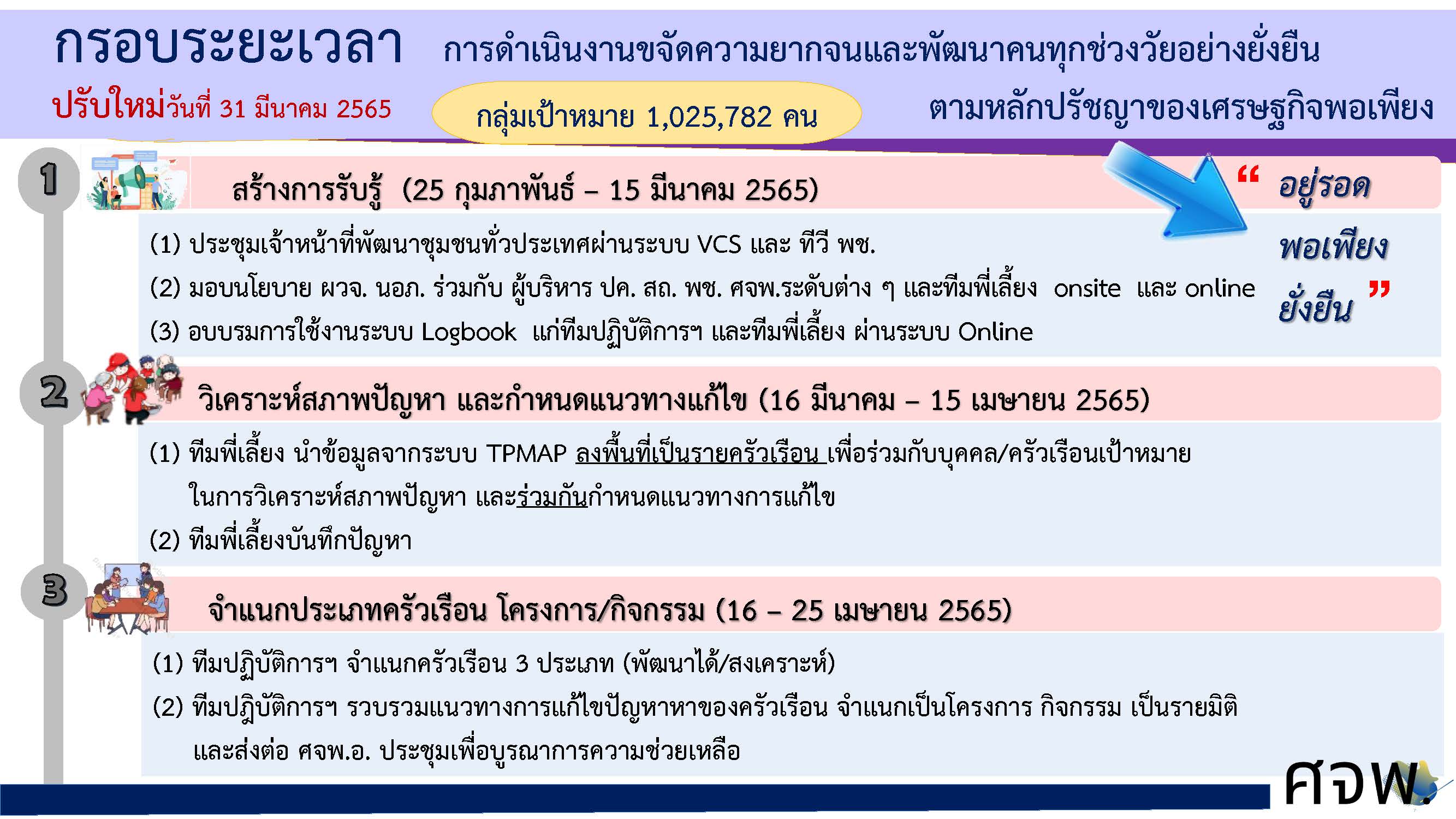 พช.ขอนแก่น : ร่วมการประชุมซักซ้อมการดาเนินงานขจัดความยากจ และพัฒนาคน ทุกช่วงวัยอย่างยั่งยืนตามหลักปรัชญาของเศรษฐกิจพอเพียง (ตอบข้อซักถาม)