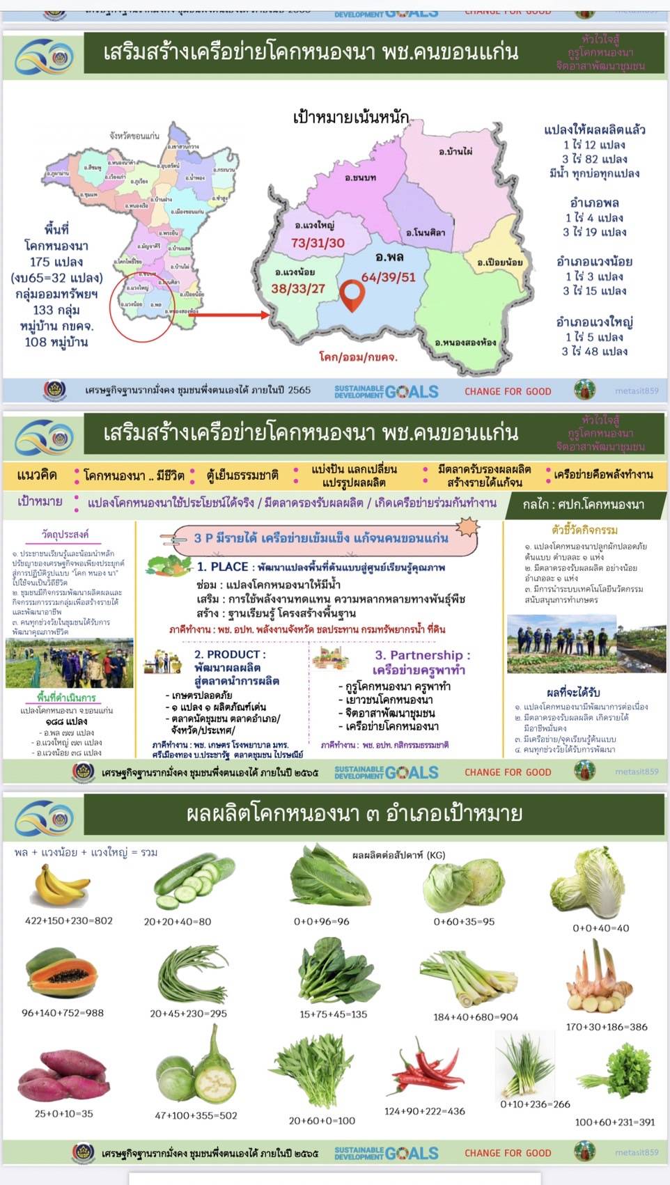 พช.ขอนแก่น :นายสุรศักดิ์ อักษรกุล รองอธิบดีกรมการพัฒนาชุมชน ตรวจเยี่ยมและติดตามผลการดำเนินงานโครงการพัฒนาพื้นที่ต้นแบบการพัฒนาคุณภาพชีวิต  ตามหลักทฤษฎีใหม่ประยุกต์สู่ “โคก หนอง นา โมเดล” จังหวัดขอนแก่น