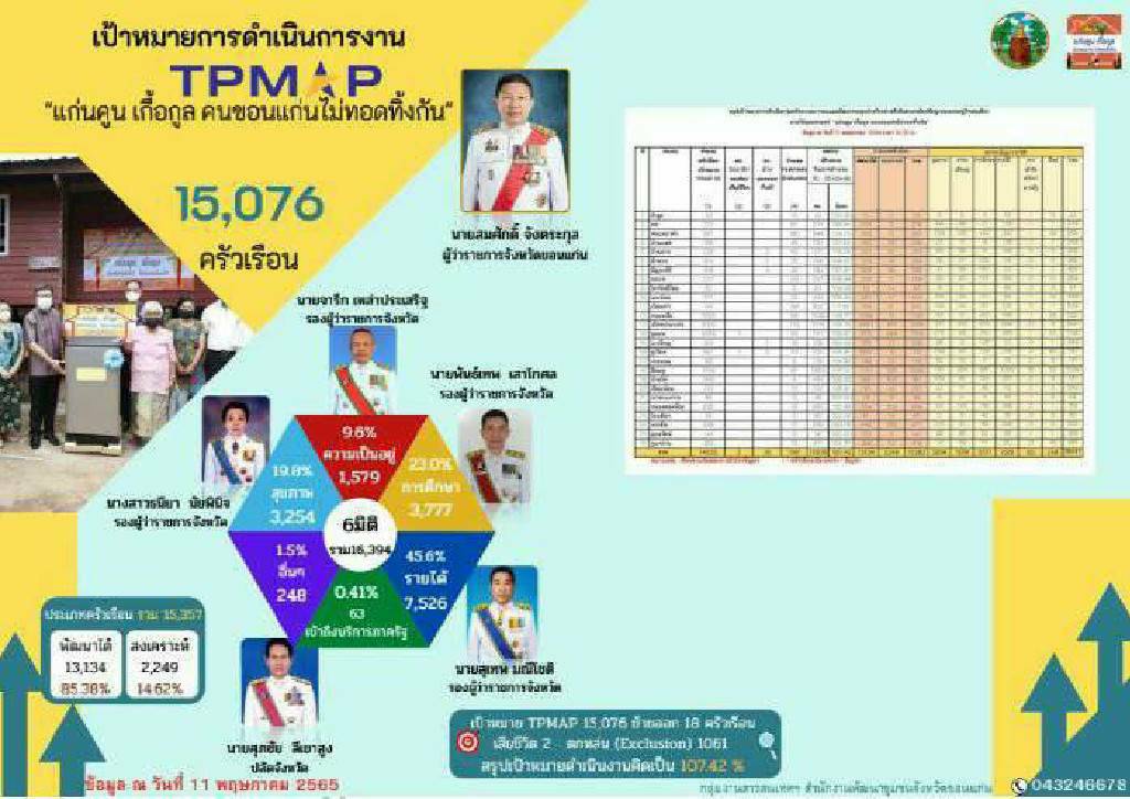 ?จังหวัดขอนแก่น : ผู้ตรวจราชการกระทรวงมหาดไทย (นายสุพจน์ ยศสิงห์คำ) พร้อมคณะติดตามงานในพื้นที่จังหวัดขอนแก่น?