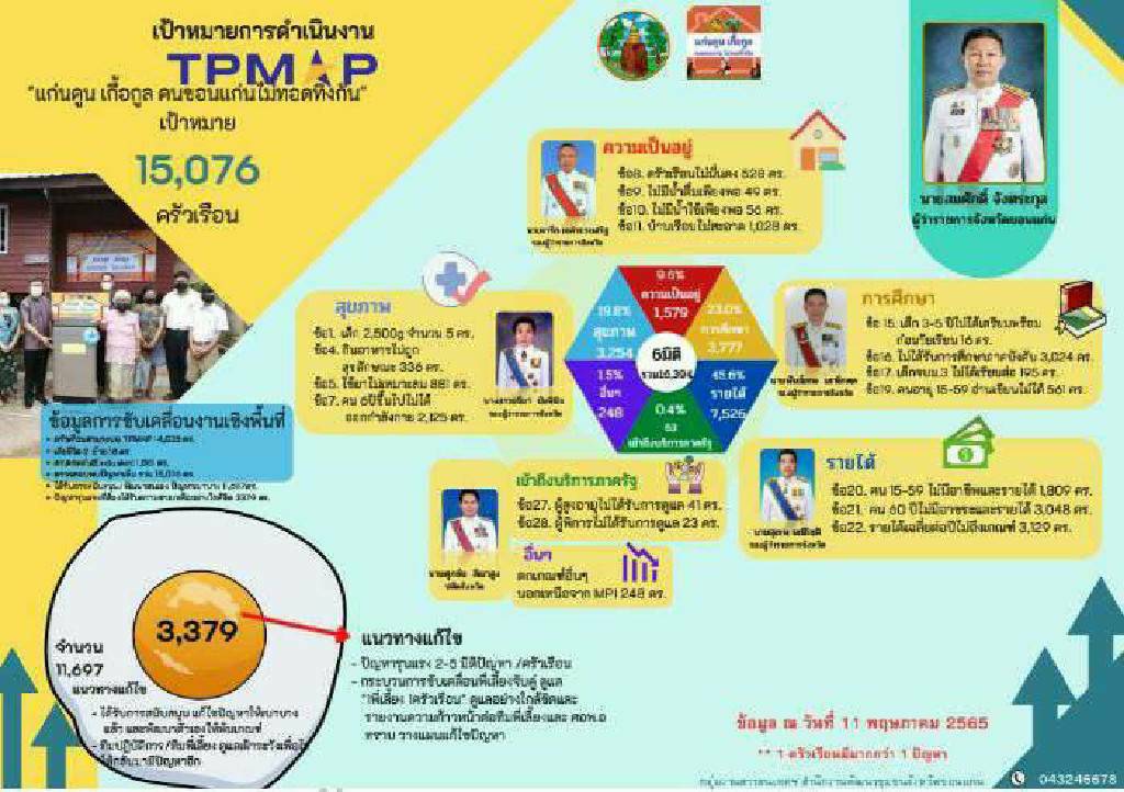 ?จังหวัดขอนแก่น : ผู้ตรวจราชการกระทรวงมหาดไทย (นายสุพจน์ ยศสิงห์คำ) พร้อมคณะติดตามงานในพื้นที่จังหวัดขอนแก่น?