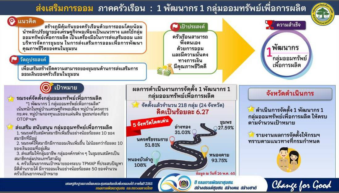 ?พช.ขอนแก่น : ร่วมรับฟังการประชุมกรมการพัฒนาชุมชน ครั้งที่ 5/2565 ผ่านระบบ Conference?