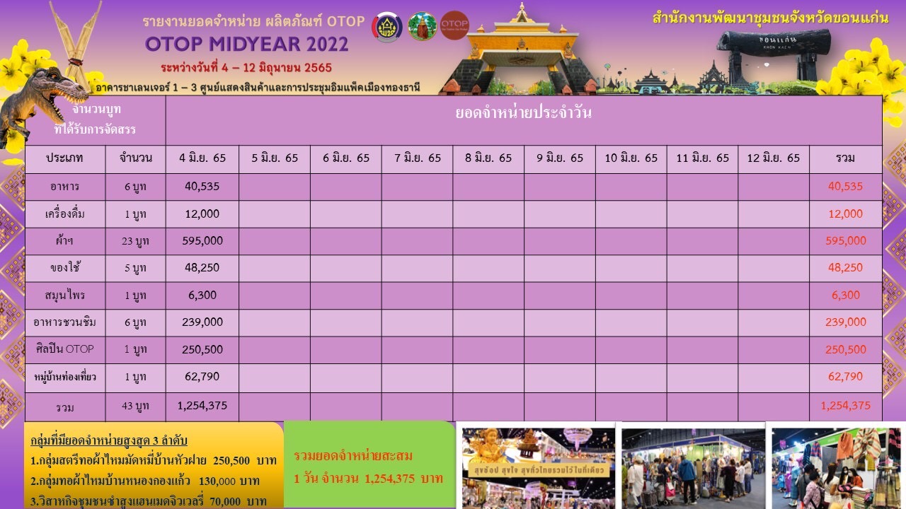 ?พช.ขอนแก่น นำผู้ประกอบการ OTOP เข้าร่วมงาน OTOP Midyear 2022 “สุขช้อป สุขใจ สุขทั่วไทย รวมไว้ในที่เดียว?