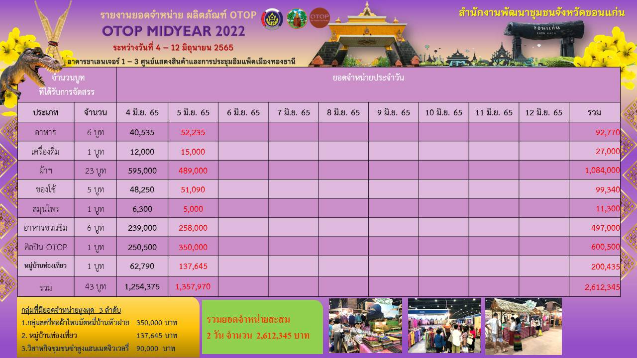 ?จังหวัดขอนแก่น : ฯพณฯ รัฐมนตรีช่วยว่าการกระทรวงมหาดไทย (นายทรงศักดิ์ ทองศรี) พร้อมคณะที่ปรึกษารัฐมนตรี ได้ตรวจเยี่ยมชมและให้กำลังใจผู้ผลิต ผู้ประกอบการ OTOP จังหวัดขอนแก่น ในงาน OTOP Midyear 2022 “สุขช้อป สุขใจ สุขทั่วไทย รวมไว้ในที่เดียว ?