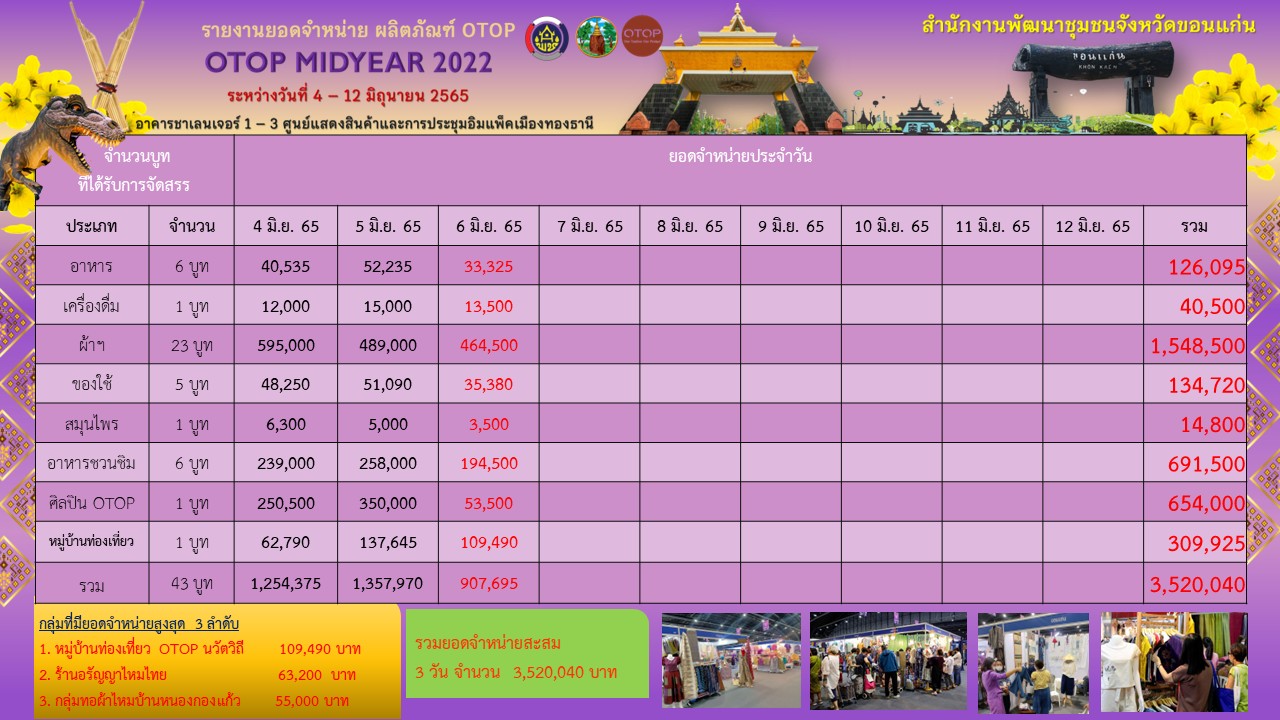 ?พช.ขอนแก่น นำผู้ประกอบการ OTOP เข้าร่วมงาน OTOP Midyear 2022 “สุขช้อป สุขใจ สุขทั่วไทย รวมไว้ในที่เดียว ?