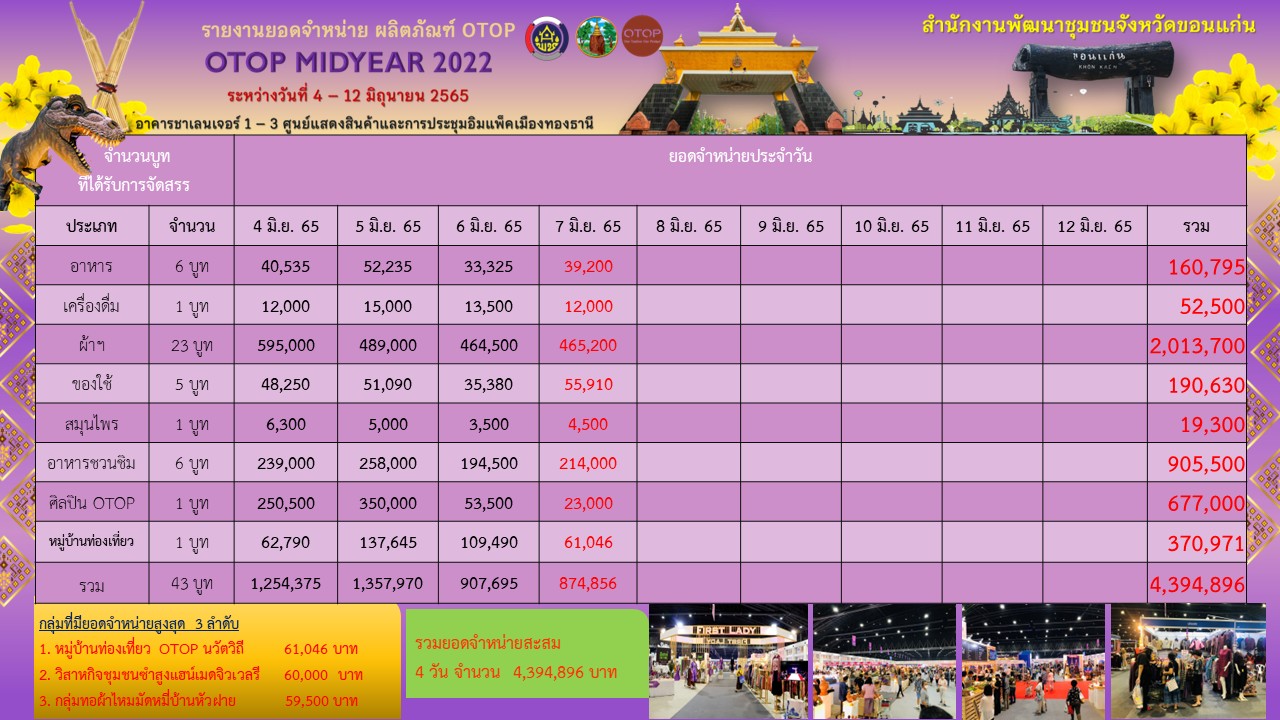 ?พช.ขอนแก่น : นำผู้ประกอบการ OTOP เข้าร่วมงาน OTOP Midyear 2022 “สุขช้อป สุขใจ สุขทั่วไทย รวมไว้ในที่เดียว ?