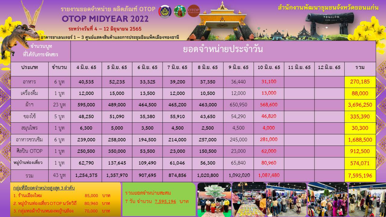 ?พช.ขอนแก่น : นำผู้ประกอบการ OTOP เข้าร่วมงาน OTOP Midyear 2022 “สุขช้อป สุขใจ สุขทั่วไทย รวมไว้ในที่เดียว ?
