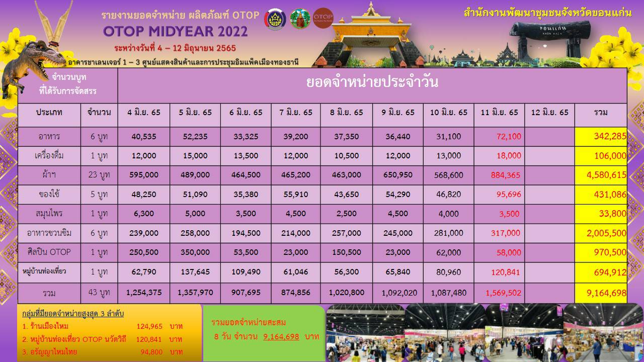 ?พช.ขอนแก่น : นำผู้ประกอบการ OTOP เข้าร่วมงาน OTOP Midyear 2022 “สุขช้อป สุขใจ สุขทั่วไทย รวมไว้ในที่เดียว ?