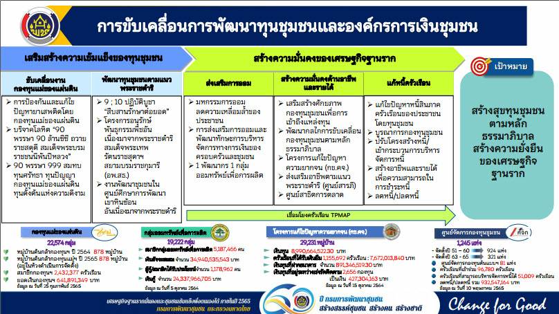 ?พช.ขอนแก่น : ร่วมรับฟังการมอบนโยบายการพัฒนากองทุนชุมชน ประจำปีงบประมาณ พ.ศ. 2565 ผ่านระบบวีดิทัศน์ทางไกล (Video Conference)?