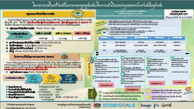 ?พช.ขอนแก่น : ร่วมรับฟังการมอบนโยบายการพัฒนากองทุนชุมชน ประจำปีงบประมาณ พ.ศ. 2565 ผ่านระบบวีดิทัศน์ทางไกล (Video Conference)?