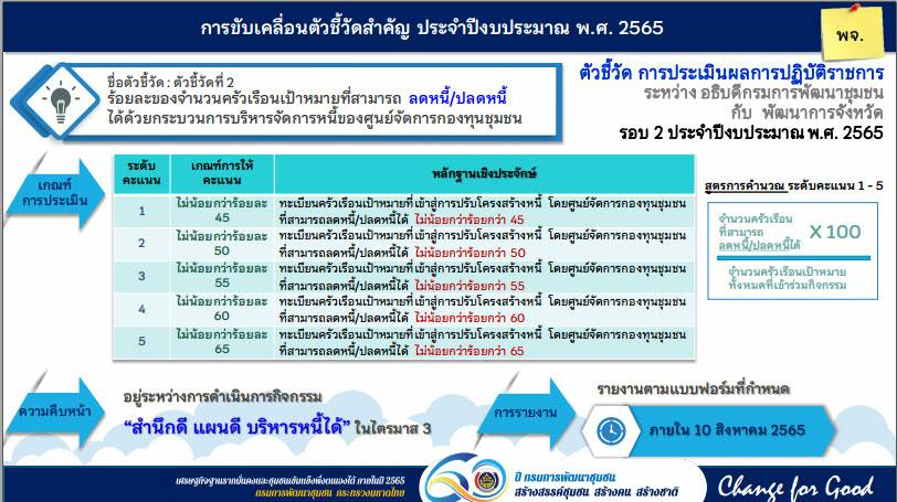 ?พช.ขอนแก่น : ร่วมรับฟังการมอบนโยบายการพัฒนากองทุนชุมชน ประจำปีงบประมาณ พ.ศ. 2565 ผ่านระบบวีดิทัศน์ทางไกล (Video Conference)?
