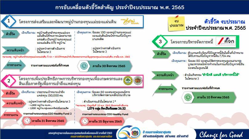 ?พช.ขอนแก่น : ร่วมรับฟังการมอบนโยบายการพัฒนากองทุนชุมชน ประจำปีงบประมาณ พ.ศ. 2565 ผ่านระบบวีดิทัศน์ทางไกล (Video Conference)?