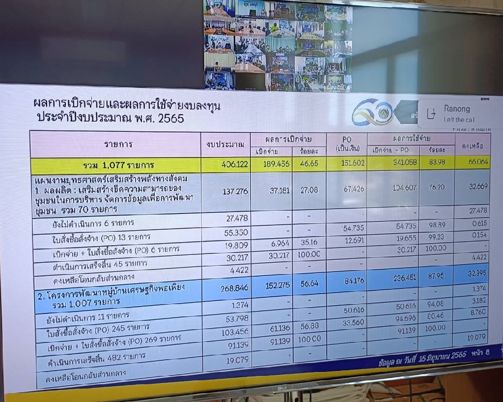 ?พช.ขอนแก่น: ร่วมรับฟังการประชุมคณะทำงานติดตามเร่งรัดการเบิกจ่ายงบประมาณและการใช้จ่ายภาครัฐของกรมการพัฒนาชุมชน ปีงบประมาณ พ.ศ. 2565 ครั้งที่ 6/2565?