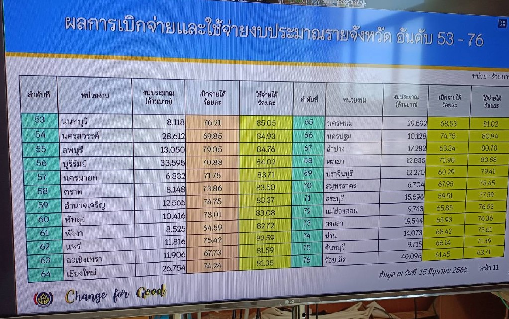?พช.ขอนแก่น: ร่วมรับฟังการประชุมคณะทำงานติดตามเร่งรัดการเบิกจ่ายงบประมาณและการใช้จ่ายภาครัฐของกรมการพัฒนาชุมชน ปีงบประมาณ พ.ศ. 2565 ครั้งที่ 6/2565?