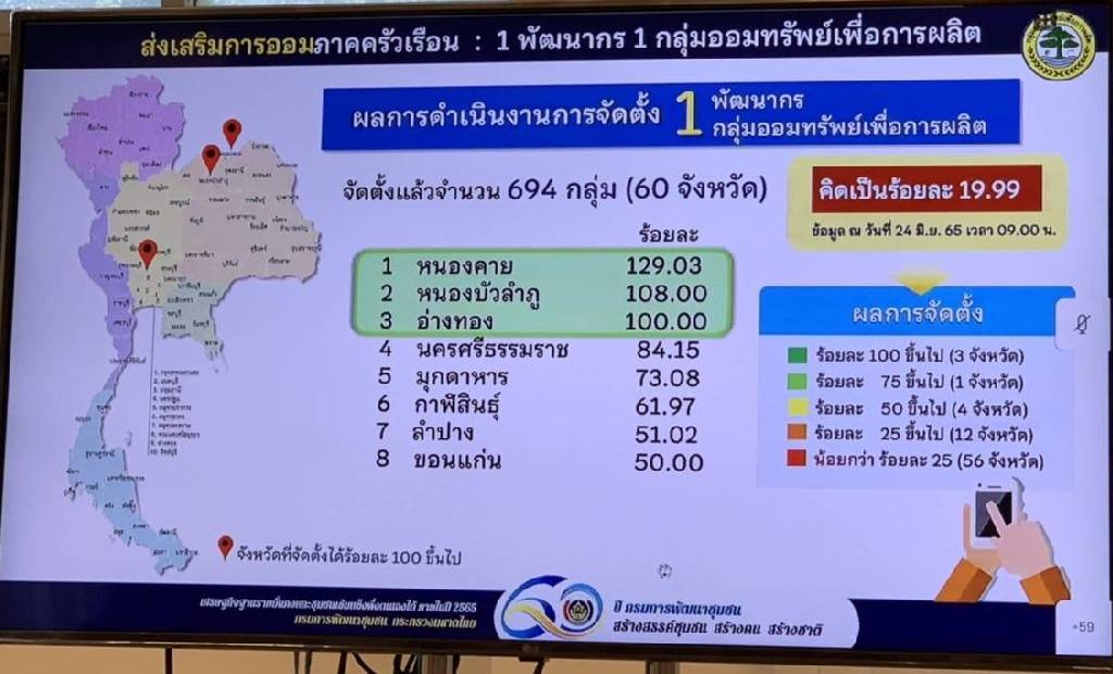 ?พช.ขอนแก่น : ร่วมการประชุมกรมการพัฒนาชุมชน ครั้งที่ ๖/๒๕๖๕ ผ่านระบบวีดิทัศน์ทางไกล (Video Conference)?