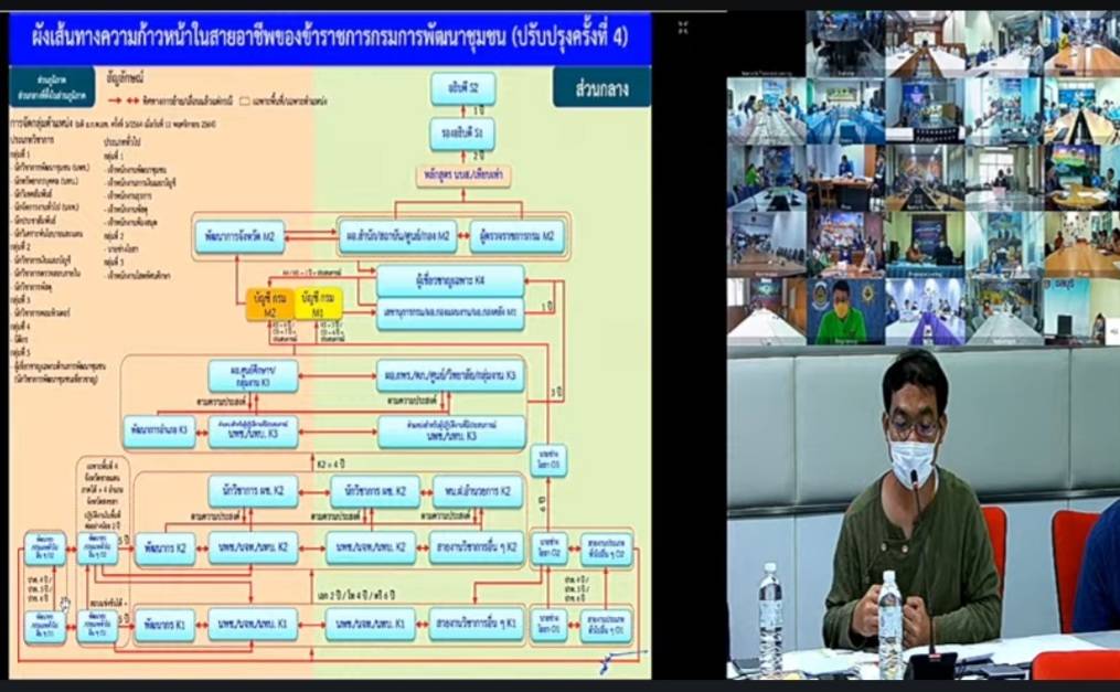 พช.ขอนแก่น ร่วมรับฟังการประชุมชี้แจงรายละเอียดและทำความเข้าใจประกาศกรมการพัฒนาชุมชน เรื่อง การกำหนดเส้นทางความก้าวหน้าในสายอาชีพของข้าราชการ กรมการพัฒนาชุมชน (ปรับปรุงครั้งที่ ๔)