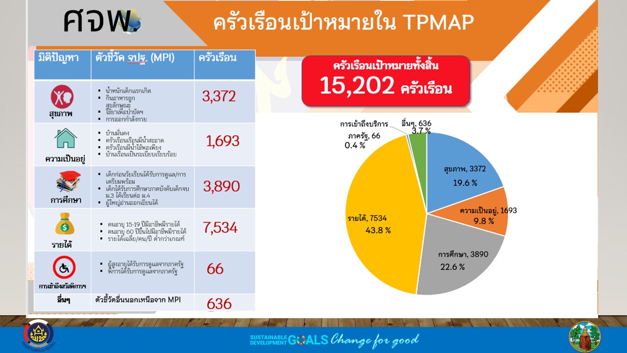 พช. ขอนแก่น : ร่วมประชุมการตรวจติดตามความก้าวหน้าการขับเคลื่อนการพัฒนารูปแบบการเพิ่มประสิทธิภาพการบริหารราชการในจังหวัดให้มีการทำงานที่มีผลสัมฤทธิ์สูง (High Performance Province : HPP) ประจำปีงบประมาณ พ.ศ. 2565