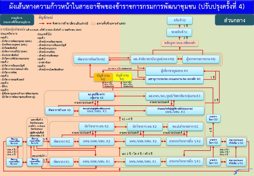 พช.ขอนแก่น ร่วมรับฟังการประชุมชี้แจงรายละเอียดและทำความเข้าใจประกาศกรมการพัฒนาชุมชน เรื่อง การกำหนดเส้นทางความก้าวหน้าในสายอาชีพของข้าราชการ กรมการพัฒนาชุมชน (ปรับปรุงครั้งที่ ๔)