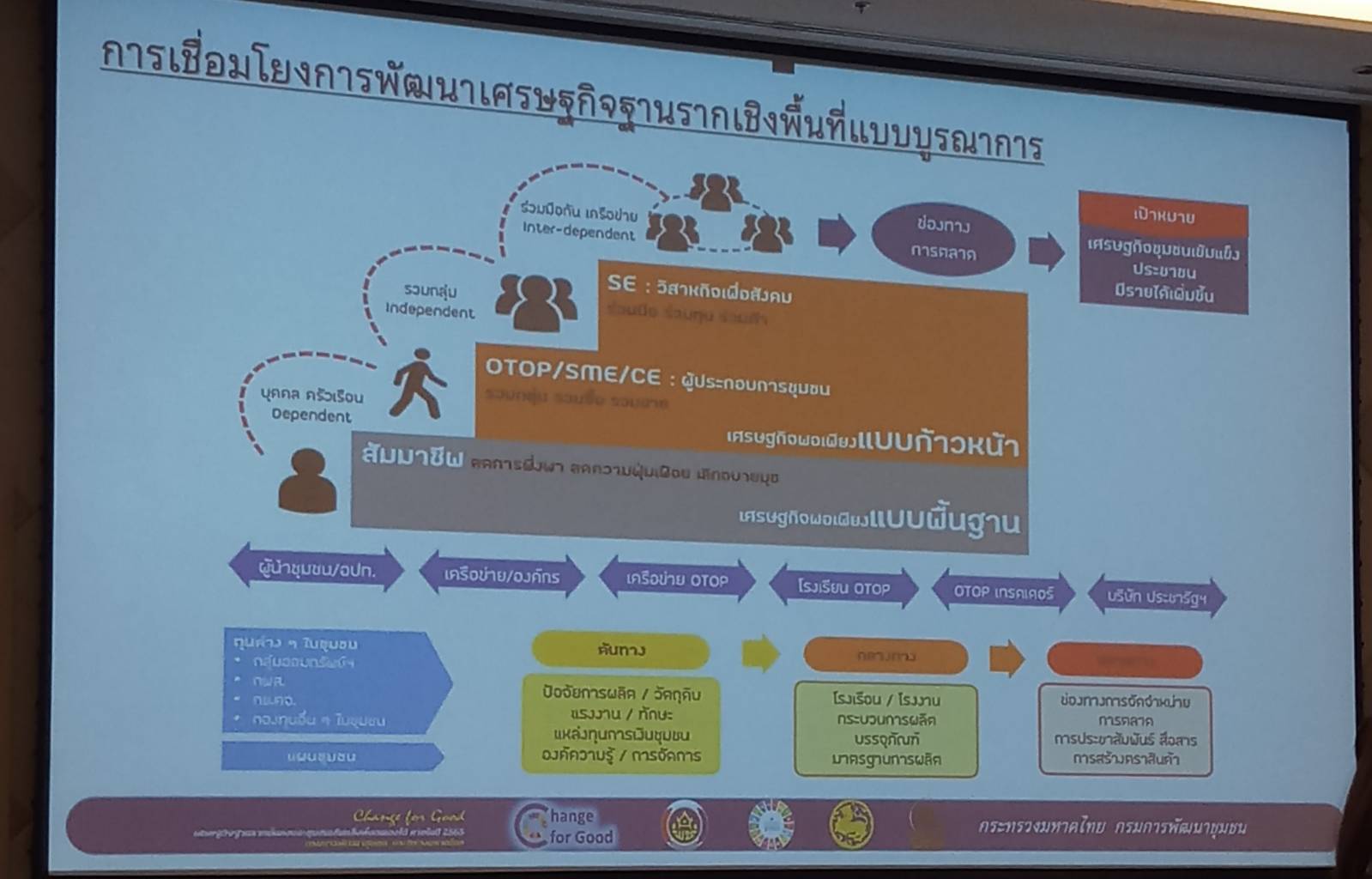 พช.ขอนแก่น ร่วมประชุมเพิ่มศักยภาพการขับเคลื่อนการพัฒนาเศรษฐกิจฐานราก