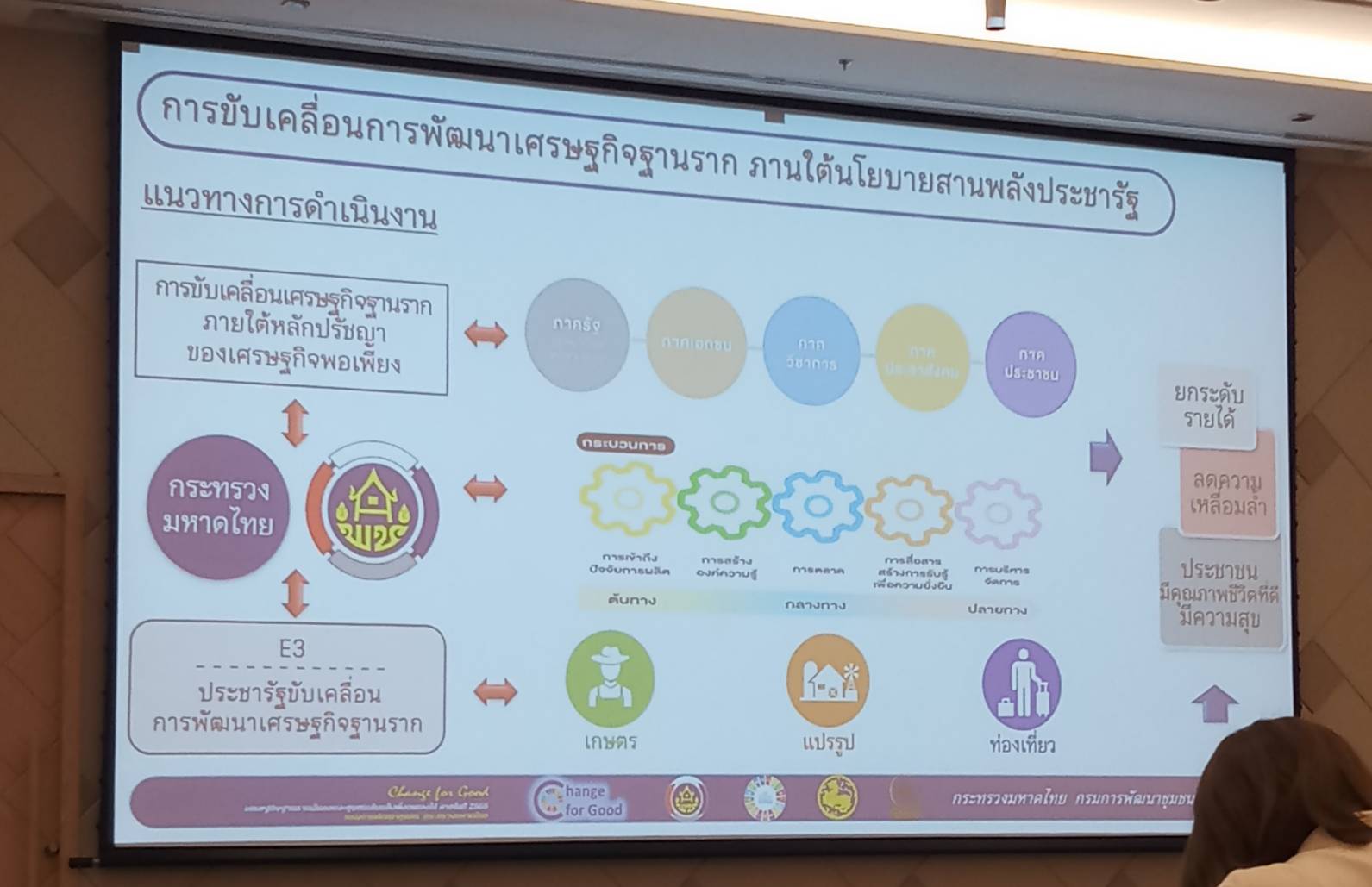 พช.ขอนแก่น ร่วมประชุมเพิ่มศักยภาพการขับเคลื่อนการพัฒนาเศรษฐกิจฐานราก