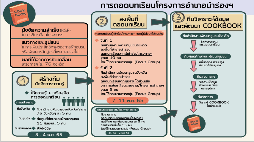 พช.ขอนแก่น : ร่วมประชุมกรมการพัฒนาชุมชน กระทรวงมหาดไทย ครั้งที่ 10/2565 ผ่านระบบวิดีทัศน์ทางไกล (Video Conference)