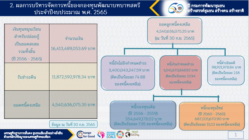 พช.ขอนแก่น : ร่วมประชุมกรมการพัฒนาชุมชน กระทรวงมหาดไทย ครั้งที่ 10/2565 ผ่านระบบวิดีทัศน์ทางไกล (Video Conference)