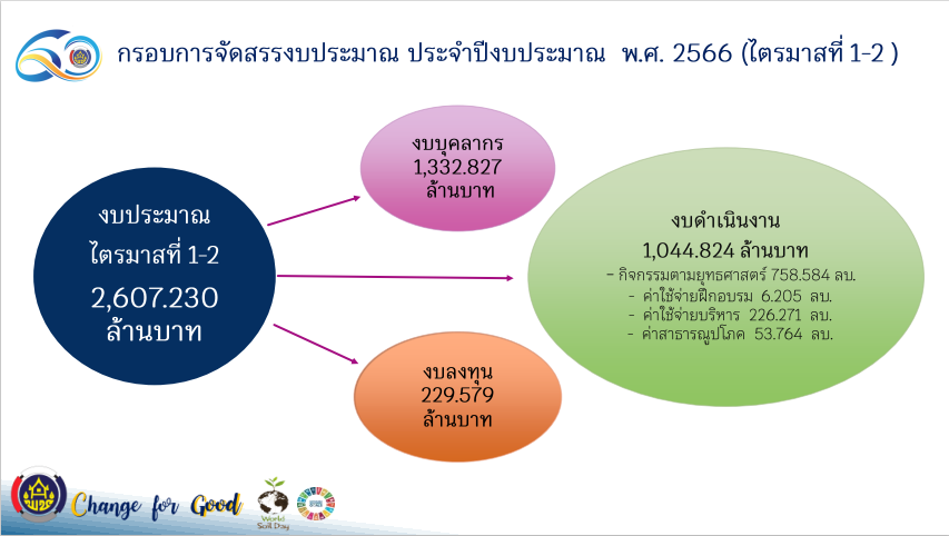 พช.ขอนแก่น : ร่วมประชุมกรมการพัฒนาชุมชน กระทรวงมหาดไทย ครั้งที่ 10/2565 ผ่านระบบวิดีทัศน์ทางไกล (Video Conference)