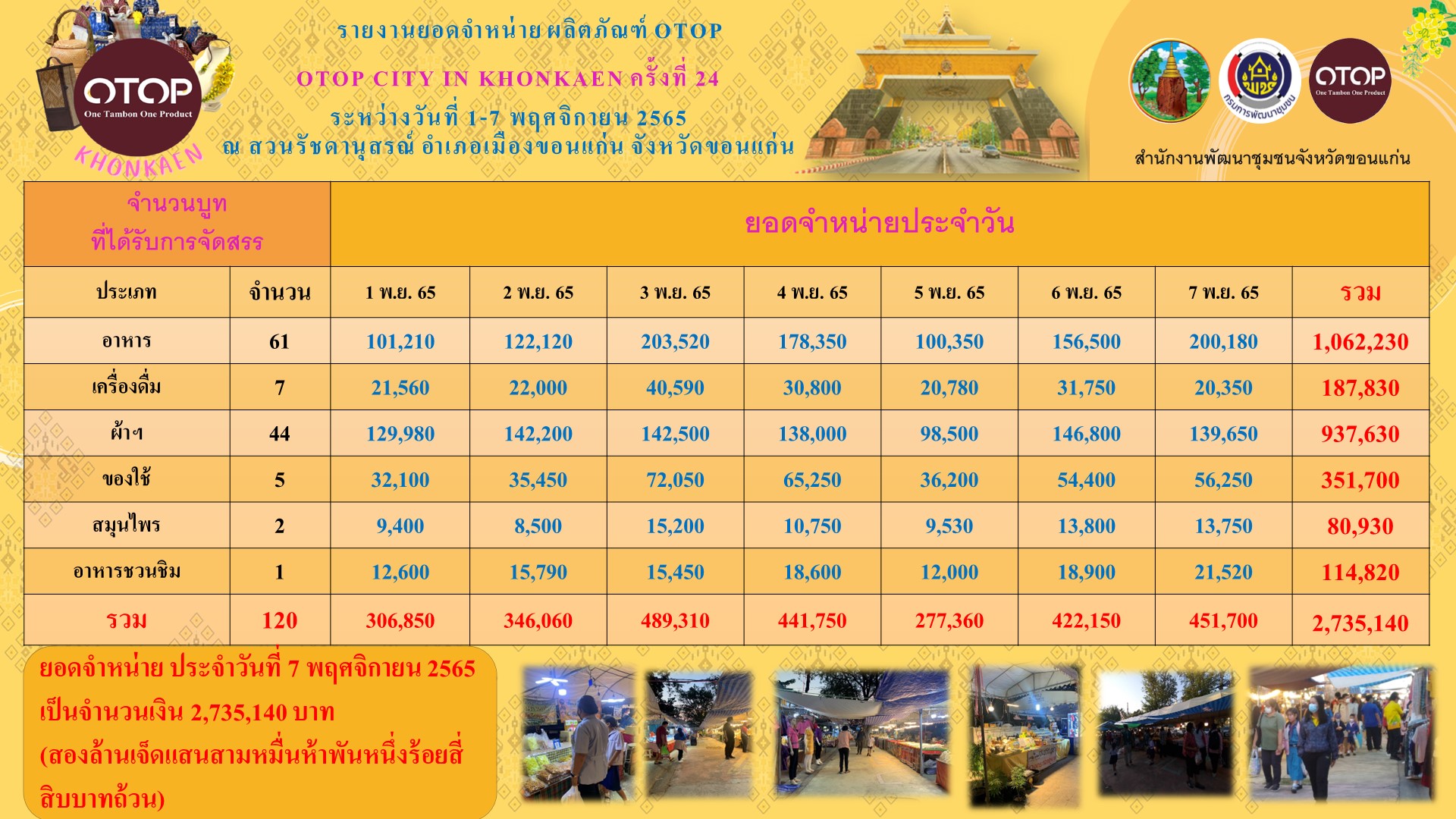 พช.ขอนแก่น : ปิดฉากงาน “ OTOP CITY IN KHONKAEN ครั้งที่ 24 ” ทั้ง 7 วัน กวาดรายได้ถึง 2.7 ล. เดินหน้ากระตุ้นเศรษฐกิจฐานรากพัฒนาชุมชน