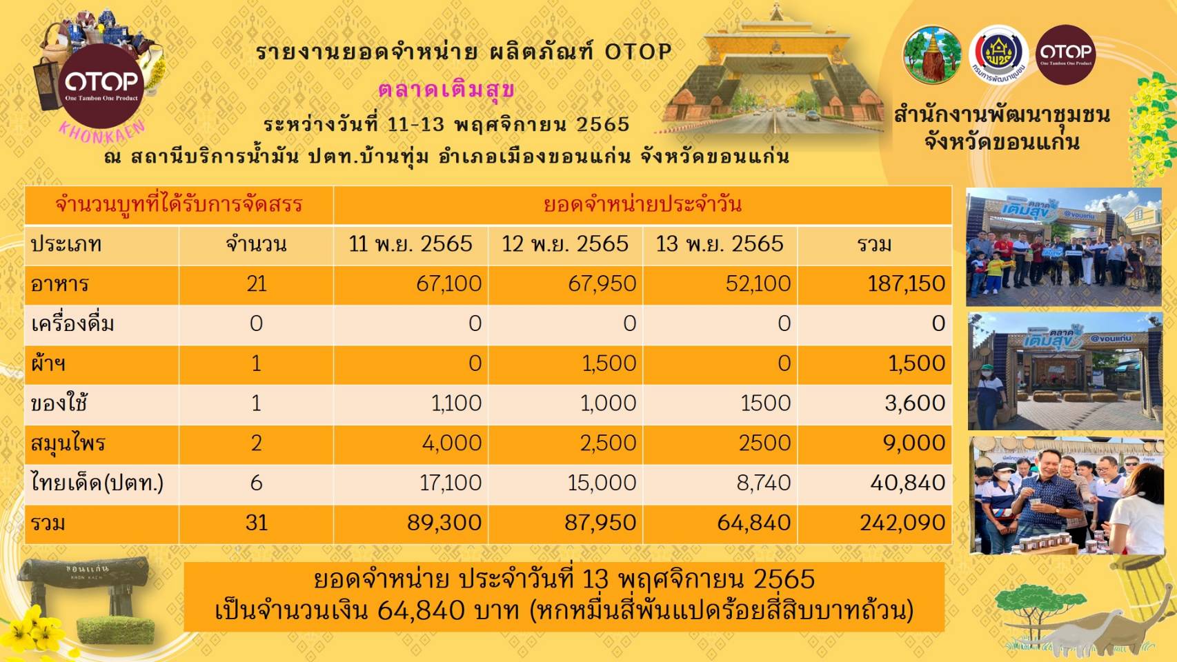 ?ขอนแก่น : ปิดฉาก “ตลาดเติมสุข” พีทีที สเตชั่น ยังคงเดินหน้ากระตุ้นเศรษฐกิจฐานราก