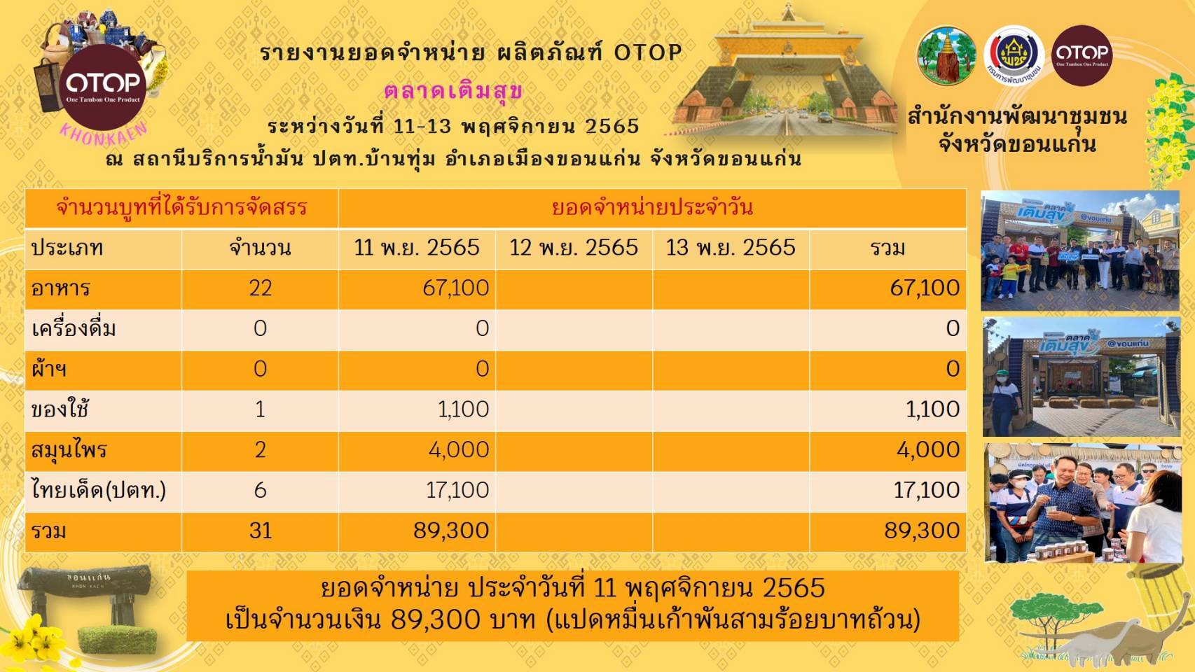 ขอนแก่น :  พีทีที สเตชั่น ตอกย้ำช่วยเศรษฐกิจฐานรากจัด “ตลาดเติมสุข” ผู้ผลิต ผู้ขายตัวจริงถึงผู้บริโภคไม่ผ่านคนกลาง  