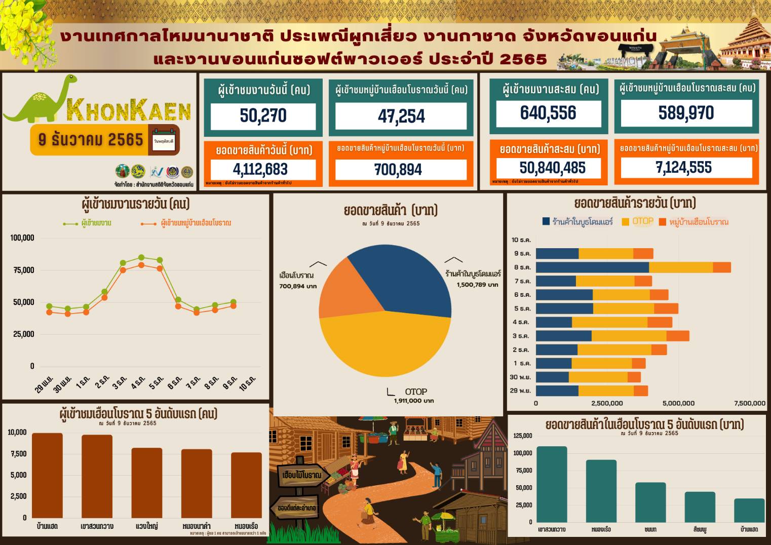 พช. ขอนแก่น : โชว์ความสำเร็จงานแสดงและจำหน่ายผลิตภัณฑ์ชุมชน OTOP ภายใต้ Theme “OTOP” ภูมิปัญญาไทย ก้าวไกลสู่สากล” ในงานเทศกาลไหมนานาชาติ ประเพณีผูกเสี่ยว งานกาชาดจังหวัดขอนแก่น และงานขอนแก่น Soft Power ประจำปี 2565 โกยรายได้ 11 วัน ยอดขาย 24 ล้าน กระตุ้นเศรษฐกิจฐานราก กระรายได้กลับสู่ชุมชน