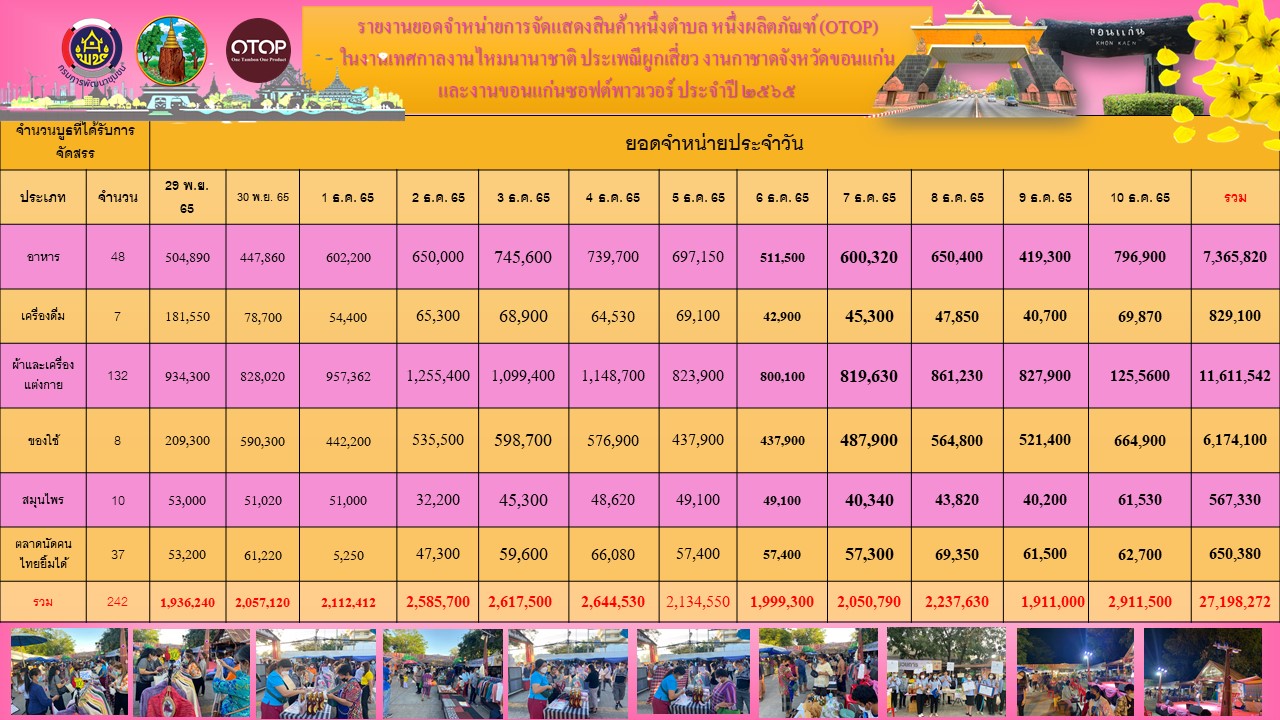 พช.ขอนแก่น : นายวิฑูรย์ นวลนุกูล รองอธิบดีกรมการพัฒนาชุมชน เยี่ยมให้กำลังใจ ผู้ประกอบการ OTOP ในงานเทศกาลไหมนานาชาติ ประเพณีผูกเสี่ยว งานกาชาดจังหวัดขอนแก่น และงานขอนแก่น Soft Power ประจำปี 2565