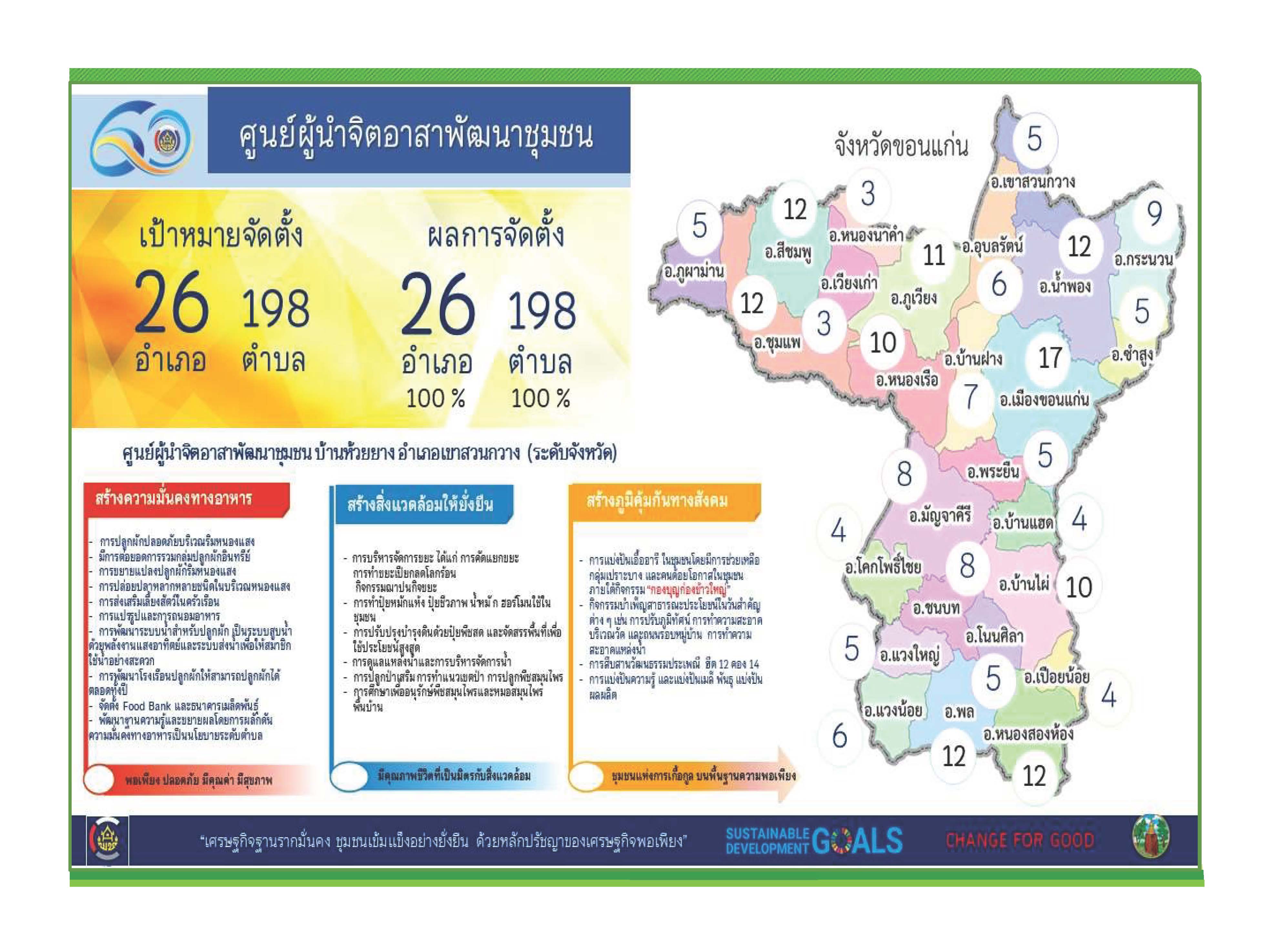 พช. ขอนแก่น : ร่วมประชุมประเมินผลการปฏิบัติงานตามแผนแม่บท แก้ไขปัญหาการทำลายทรัพยากรป่าไม้ การบุกรุกที่ดินของรัฐ และการบริหารจัดการทรัพยากรธรรมชาติอย่างยั่งยืน